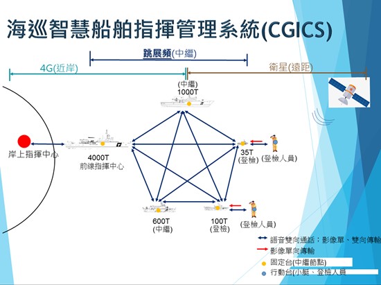 智慧船舶指揮管理系統－CGICS運作說明。（海巡署提供）